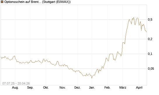 Optionsschein auf Brent Crude Rohöl ICE 12/26 [Goldman Sachs] Chart