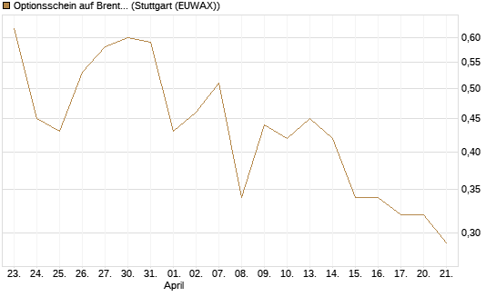 Optionsschein auf Brent Crude Rohöl ICE 12/26 [Goldman Sachs] Chart