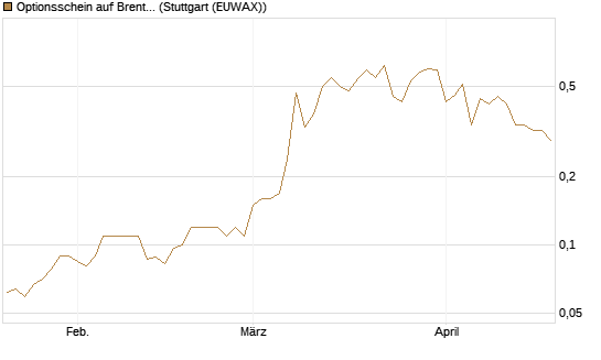 Optionsschein auf Brent Crude Rohöl ICE 12/26 [Goldman Sachs] Chart