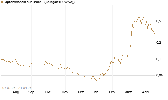Optionsschein auf Brent Crude Rohöl ICE 12/26 [Goldman Sachs] Chart
