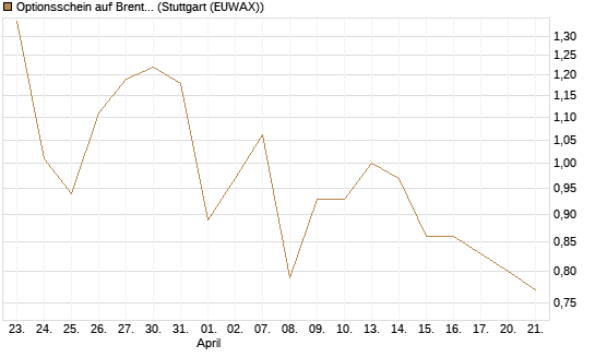 Optionsschein auf Brent Crude Rohöl ICE 12/26 [Goldman Sachs] Chart