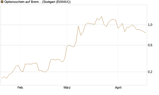 Optionsschein auf Brent Crude Rohöl ICE 12/26 [Goldman Sachs] Chart
