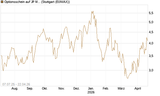 Optionsschein auf JP Morgan Chase [Goldman Sachs Bank Europe SE] Chart