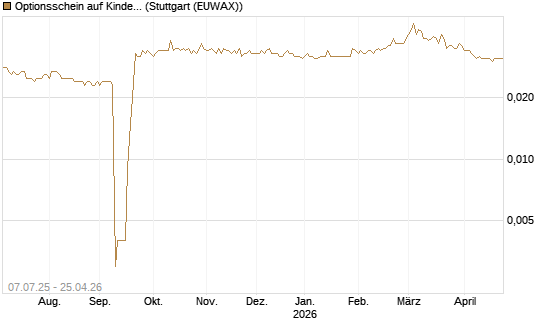 Optionsschein auf Kinder Morgan [Goldman Sachs Bank Europe SE] Chart