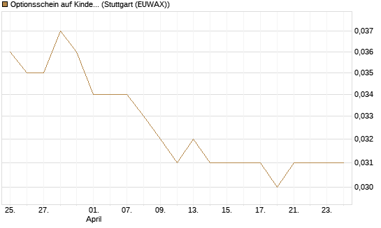 Optionsschein auf Kinder Morgan [Goldman Sachs Bank Europe SE] Chart