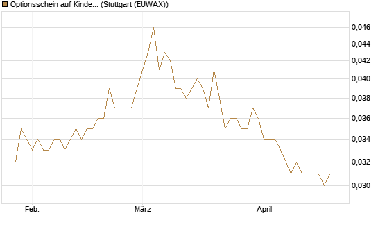 Optionsschein auf Kinder Morgan [Goldman Sachs Bank Europe SE] Chart