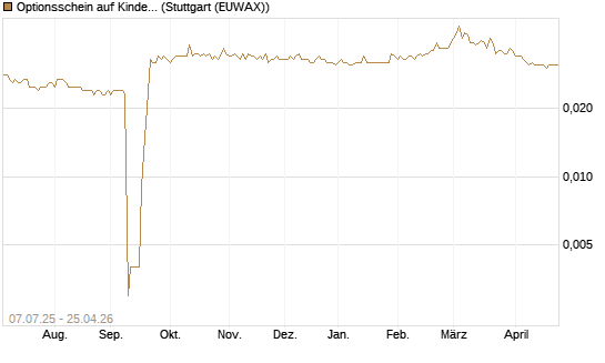 Optionsschein auf Kinder Morgan [Goldman Sachs Bank Europe SE] Chart