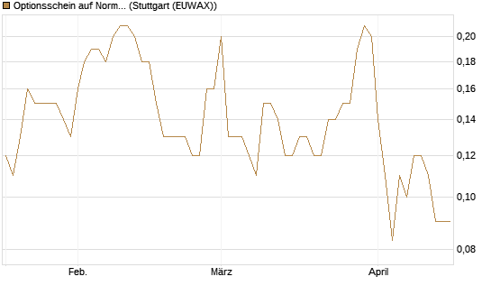 Optionsschein auf Norma Group [Goldman Sachs Bank Europe SE] Chart
