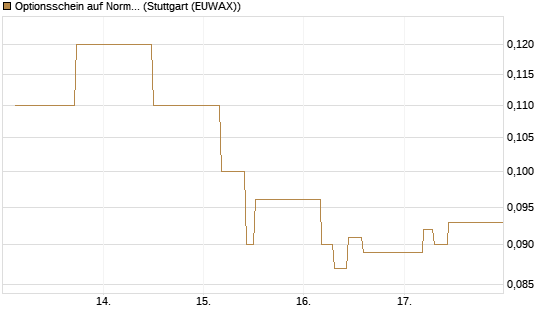 Optionsschein auf Norma Group [Goldman Sachs Bank Europe SE] Chart