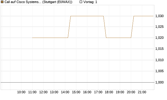 Call auf Cisco Systems [UniCredit Bank GmbH] Chart