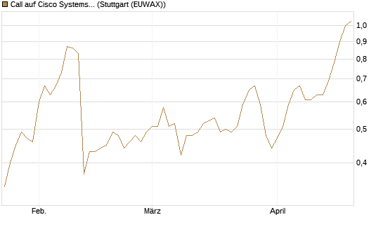Call auf Cisco Systems [UniCredit Bank GmbH] Chart