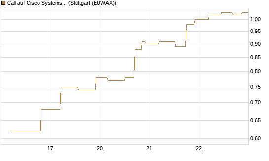 Call auf Cisco Systems [UniCredit Bank GmbH] Chart