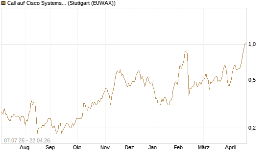 Call auf Cisco Systems [UniCredit Bank GmbH] Chart