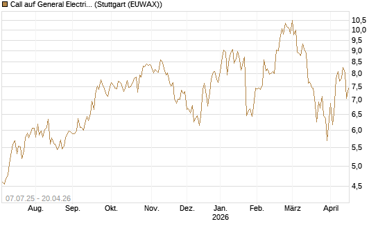 Call auf General Electric Aerospace [UniCredit Bank GmbH] Chart