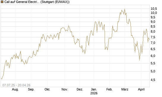 Call auf General Electric Aerospace [UniCredit Bank GmbH] Chart