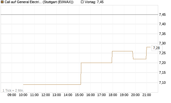 Call auf General Electric Aerospace [UniCredit Bank GmbH] Chart