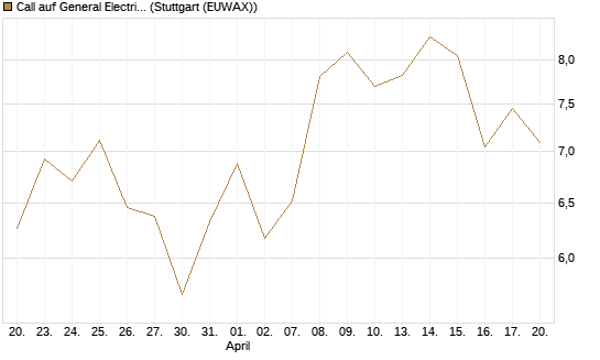 Call auf General Electric Aerospace [UniCredit Bank GmbH] Chart