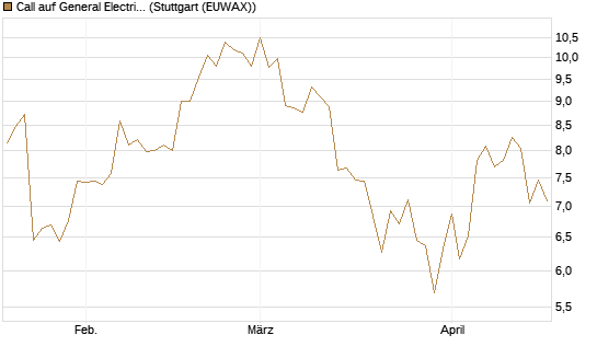Call auf General Electric Aerospace [UniCredit Bank GmbH] Chart
