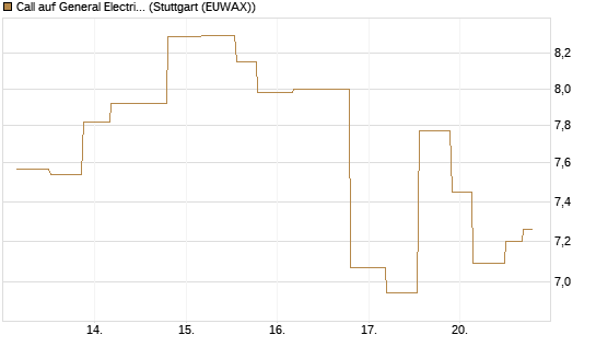 Call auf General Electric Aerospace [UniCredit Bank GmbH] Chart