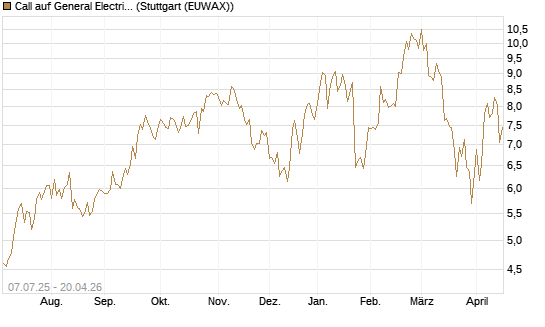 Call auf General Electric Aerospace [UniCredit Bank GmbH] Chart