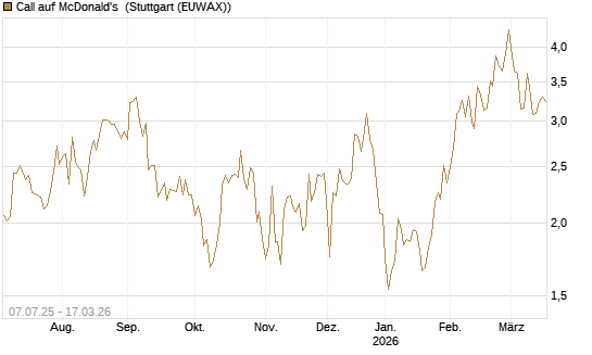 Call auf McDonald's [UniCredit Bank GmbH] Chart