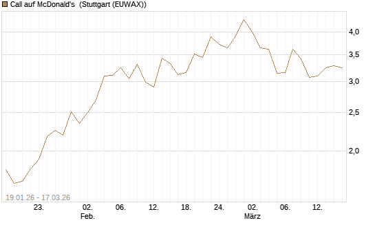 Call auf McDonald's [UniCredit Bank GmbH] Chart