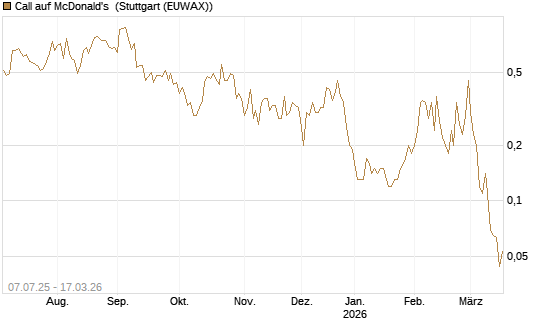 Call auf McDonald's [UniCredit Bank GmbH] Chart