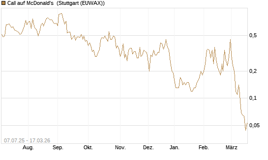 Call auf McDonald's [UniCredit Bank GmbH] Chart