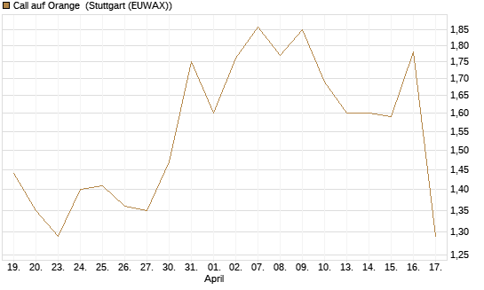 Call auf Orange [UniCredit Bank GmbH] Chart