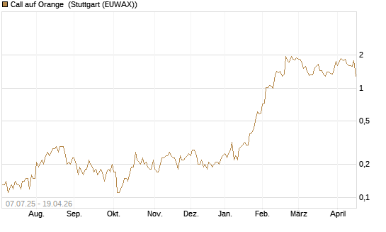 Call auf Orange [UniCredit Bank GmbH] Chart