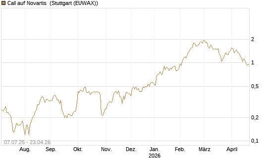 Call auf Novartis [UniCredit Bank GmbH] Chart