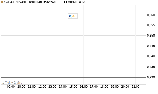 Call auf Novartis [UniCredit Bank GmbH] Chart