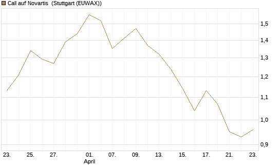 Call auf Novartis [UniCredit Bank GmbH] Chart