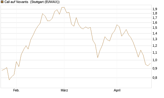 Call auf Novartis [UniCredit Bank GmbH] Chart