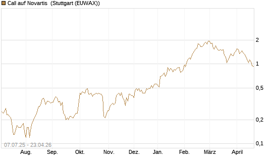 Call auf Novartis [UniCredit Bank GmbH] Chart