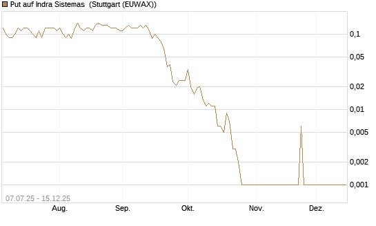 Put auf Indra Sistemas [Société Générale Effekten GmbH] Chart