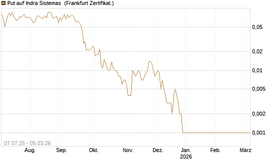 Put auf Indra Sistemas [Société Générale Effekten GmbH] Chart