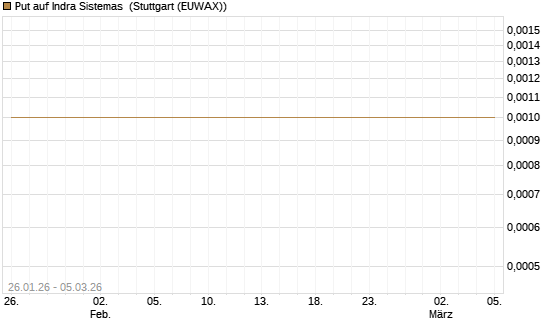 Put auf Indra Sistemas [Société Générale Effekten GmbH] Chart