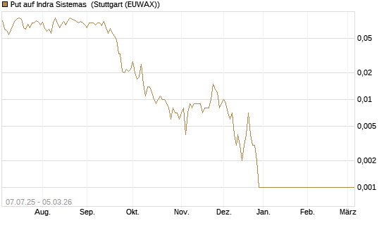 Put auf Indra Sistemas [Société Générale Effekten GmbH] Chart