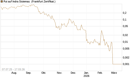 Put auf Indra Sistemas [Société Générale Effekten GmbH] Chart
