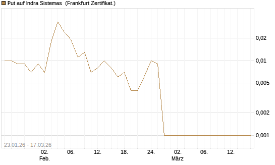 Put auf Indra Sistemas [Société Générale Effekten GmbH] Chart
