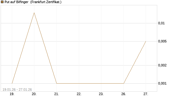 Put auf Bilfinger [DZ BANK AG] Chart