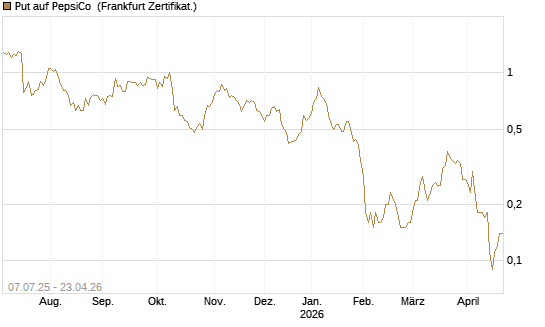 Put auf PepsiCo [DZ BANK AG] Chart