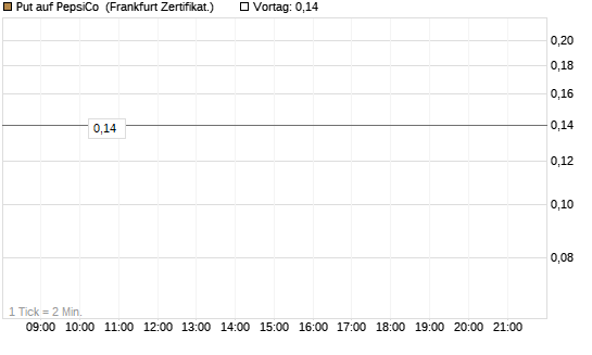 Put auf PepsiCo [DZ BANK AG] Chart