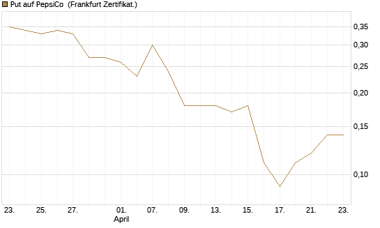 Put auf PepsiCo [DZ BANK AG] Chart