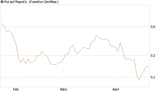 Put auf PepsiCo [DZ BANK AG] Chart