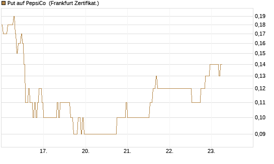 Put auf PepsiCo [DZ BANK AG] Chart