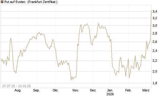 Put auf Evotec [HSBC Trinkaus & Burkhardt GmbH] Chart