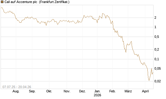 Call auf Accenture plc [Société Générale Effekten GmbH] Chart