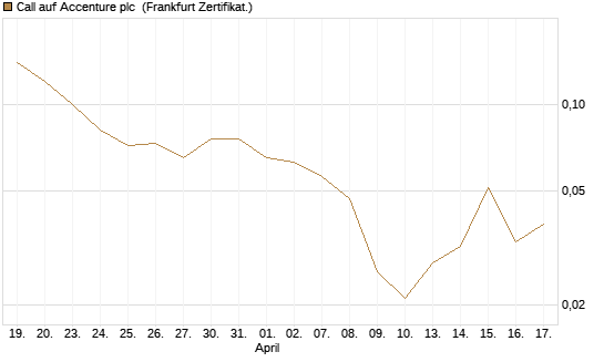 Call auf Accenture plc [Société Générale Effekten GmbH] Chart